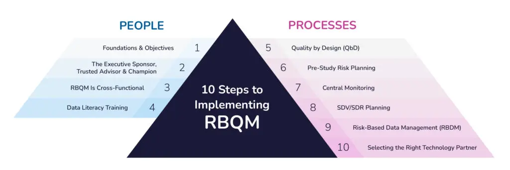 Graphical representation conveying the 10 steps to implementing risk based quality management for clinical trials.