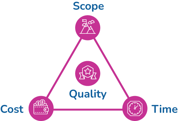 Quality Cost Timeline Triangle